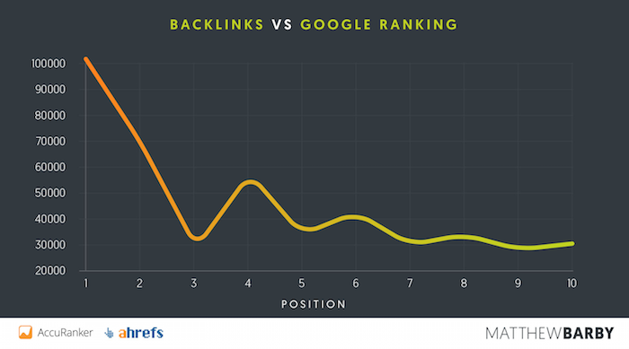 how to get backlinks - google rankings vs backlinks