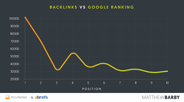  como obter backlinks - Google rankings vs backlinks