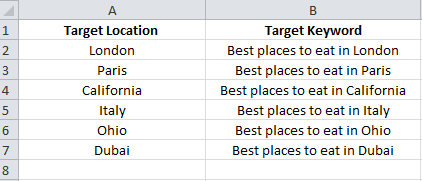 A list of keywords based on targeted locations for creating ads for multiple locations.