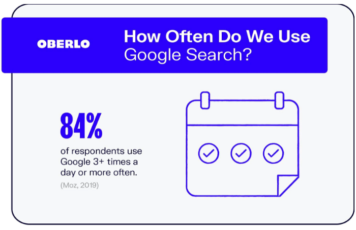  An image from Oberlo revealing 84% individuals utilize Google online search engine 3+ times in a day, using a strong factor to establish advertisements for numerous areas.