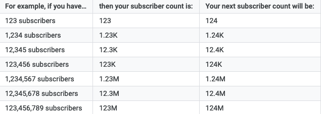 How to Check Your Subscriber Count on YouTube