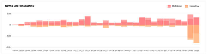 technical seo audit new and lost backlinks