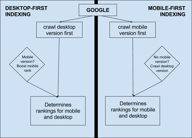 technical seo - mobile first indexing example