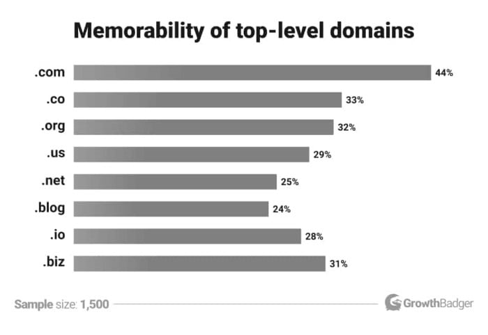 Domain Selection- Memorability of domains