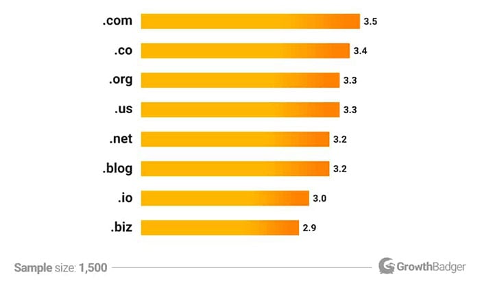 How to Choose Which Top Level Domain to Use