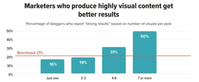 A graphic showing marketers that produce highly visual content.
