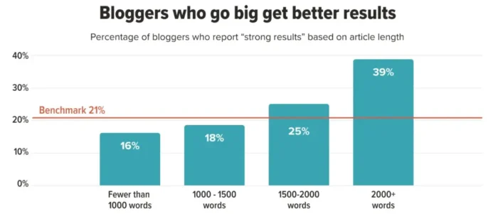 A graphic showing blog length's impact on results.