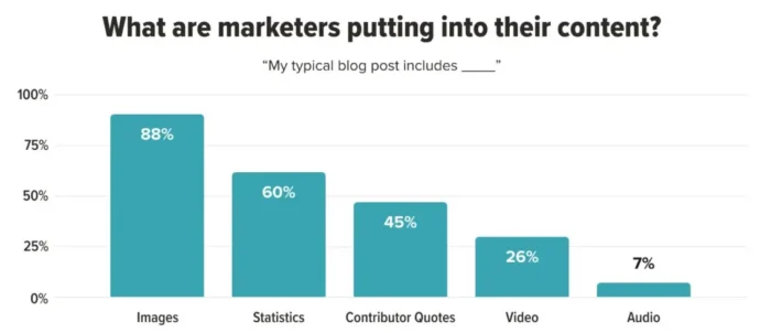 A graphic showing what marketers are putting into their content.