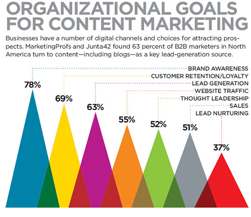 Organizational goals for content marketing tactics