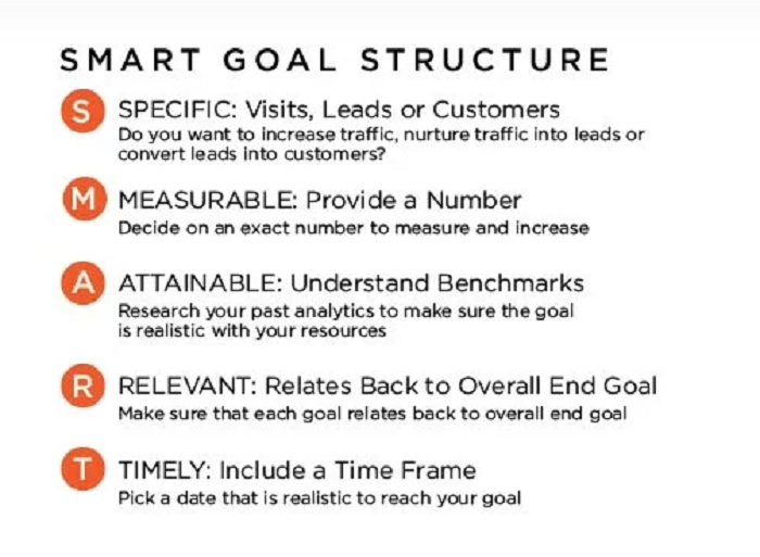 SMART Goals Structure Related To Marketing Objectives