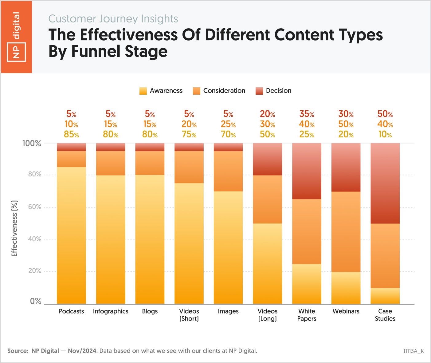 NP Digital graph showing the effectiveness of different content types by funnel stage.