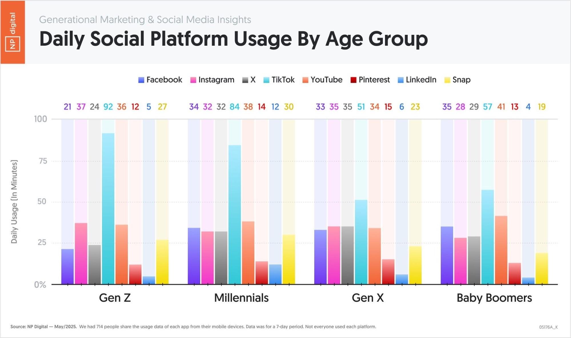 NP Digital graph showing the daily social platform usage by age group.