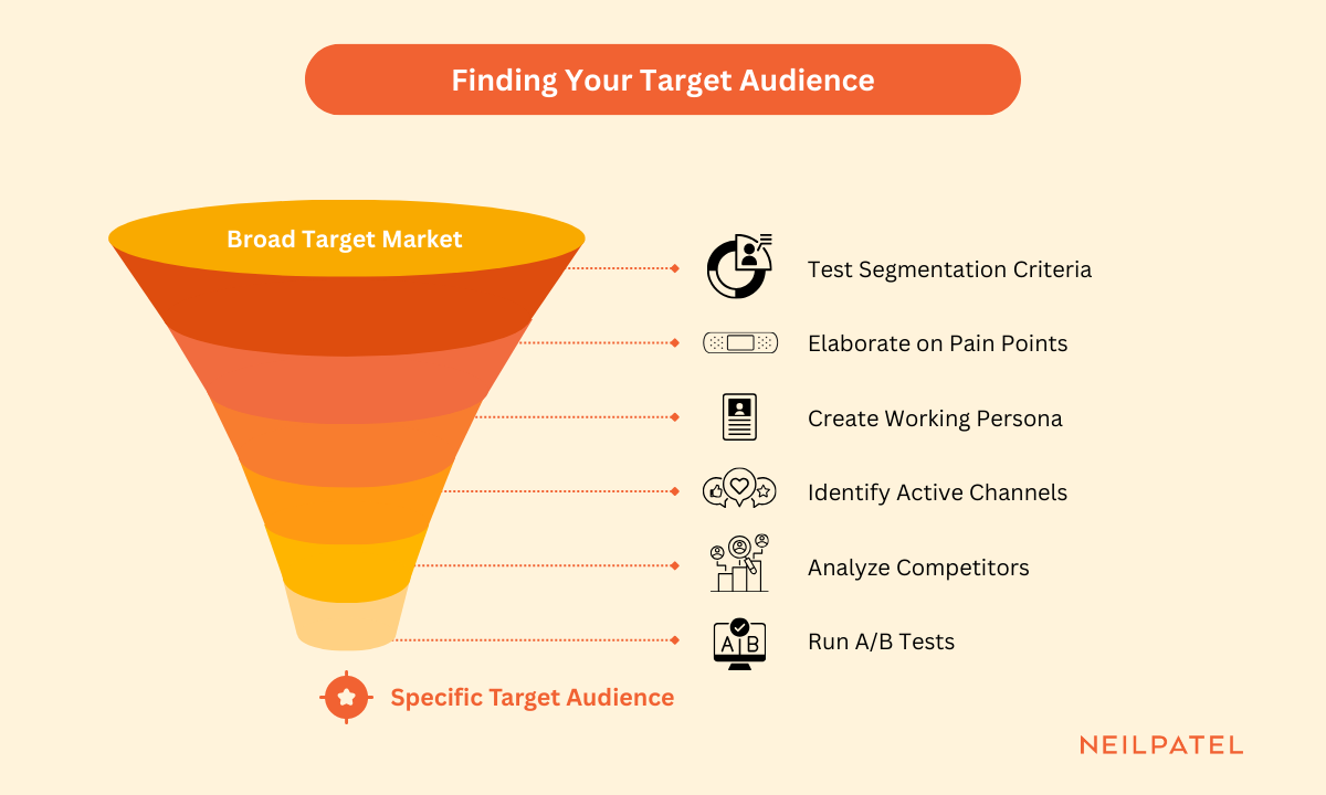 Graphic of a funnel showing the steps to find your target audience.