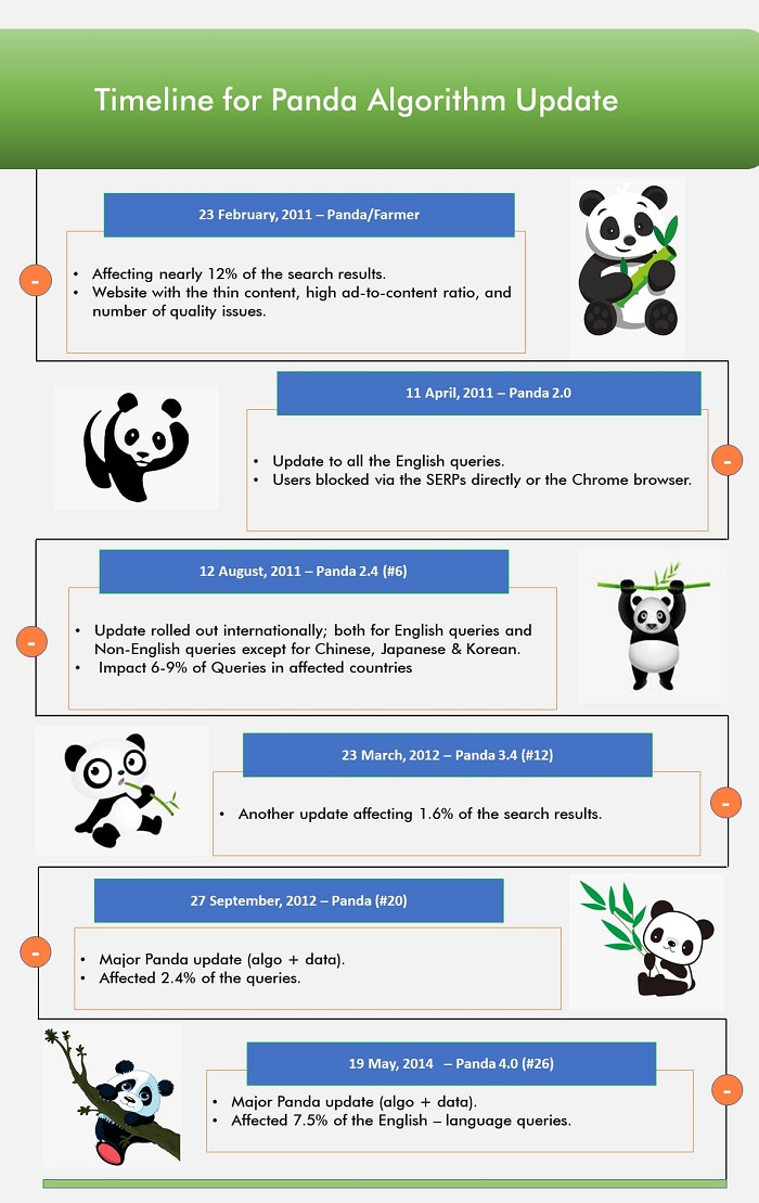 L'algoritmo di Google ha subito enormi modifiche durante l'aggiornamento di Panda che hanno ridotto l'importanza del riempimento delle parole chiave. 