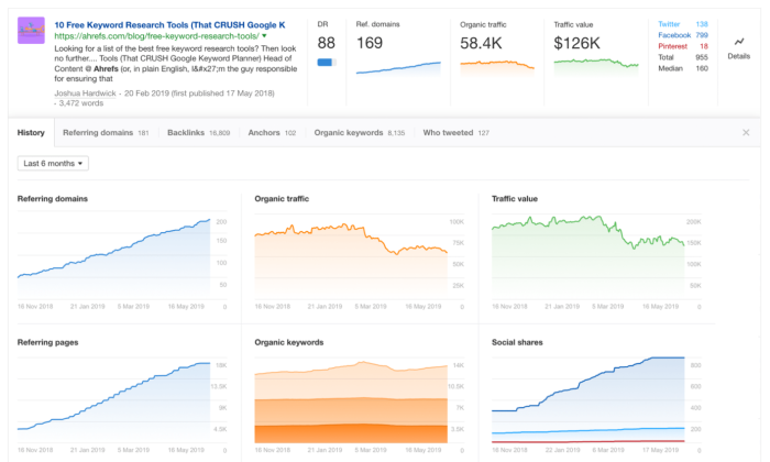 ahrefs history wordpress seo plugin