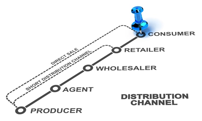 Distribution Channels: What They Are, Types, & Examples