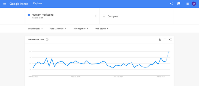 google trends content marketing chart