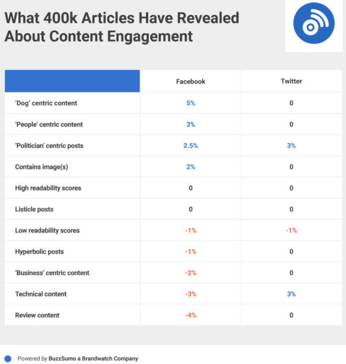 linguaggio coinvolgente nella scrittura dei contenuti