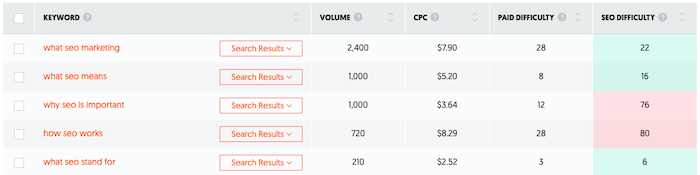 Scrittura di contenuti - Usa Ubersuggest