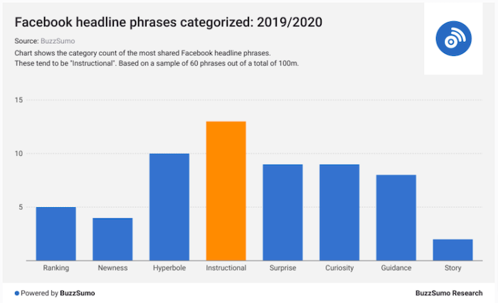 Settore di contenuto più condiviso sui Social