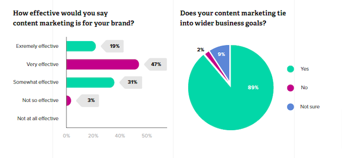 is content writing effective - graphs