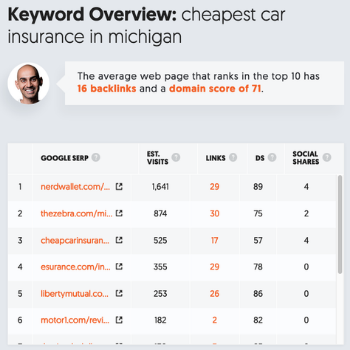 Longtail keyword results with Ubersuggest