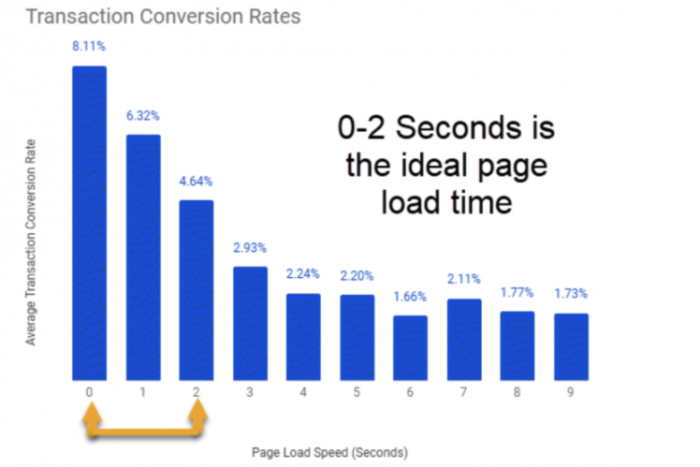 CTR with page load speed