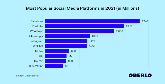  Most Popular Social Media Platforms -for usage in individual branding technique