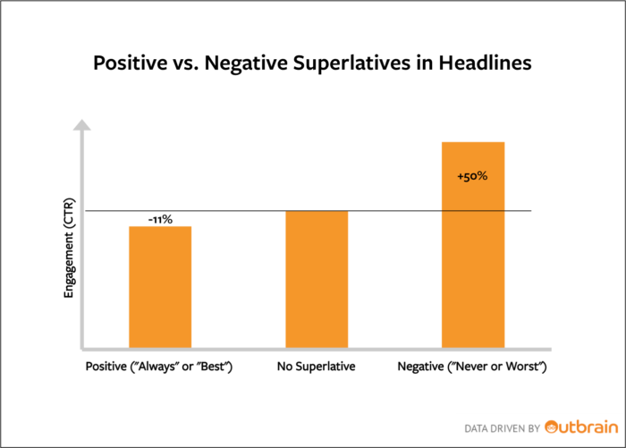 positive vs negative headlines can help with your inbound marketing strategy