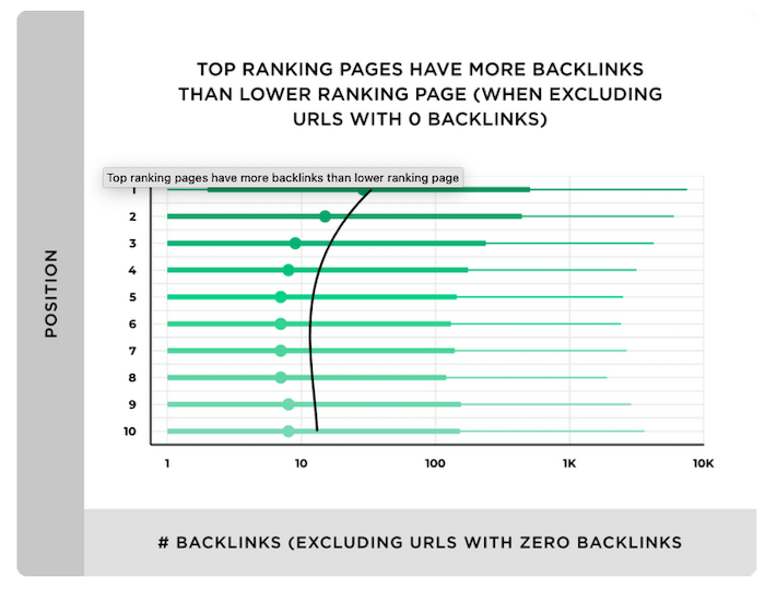 Top ranked sites Backlinko study