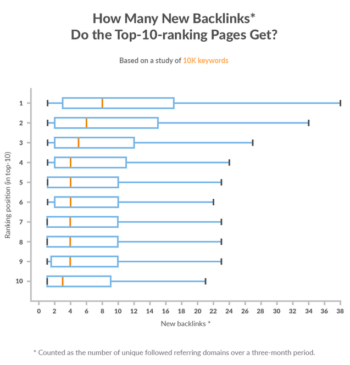 5 Surprising Things the Top Ranked Sites on Google Have in Common