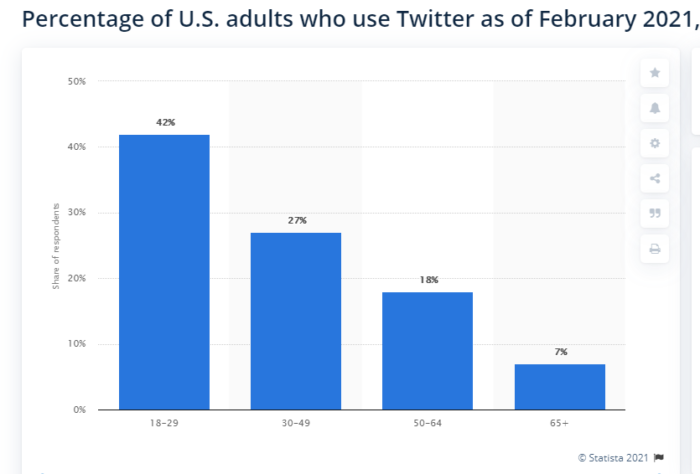 twitter follower guide users by age group