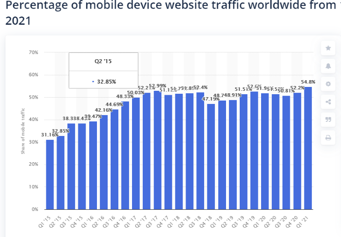 accelerated mobile pages guide percentage of internet traffic from mobile devices 