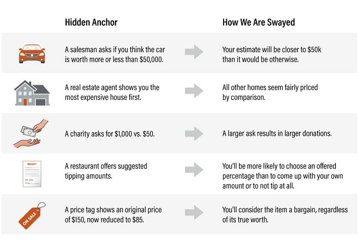 Anchoring a price can be a helpful negotiation tactic. 