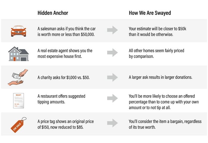 Anchoring A Price Can Be A Helpful Negotiation Tactic. 