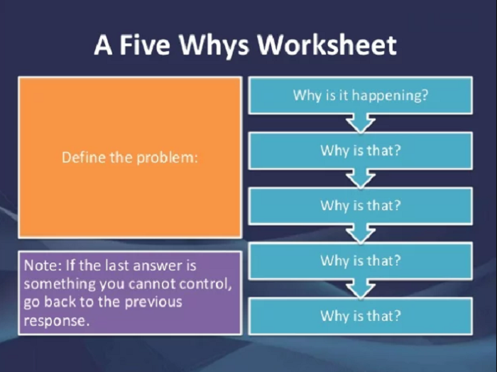 Five whys dig deeper into your motivation for using negotiation tactics