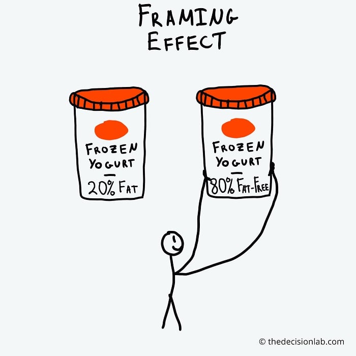 Framing Effect Can Help You Re Frame Your Negotiation Tactics For Effective Presentation. 