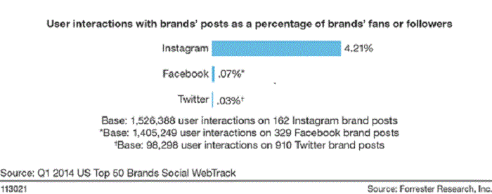 Instagram has more than double brand engagement rate compared to Facebook and Twitter. 