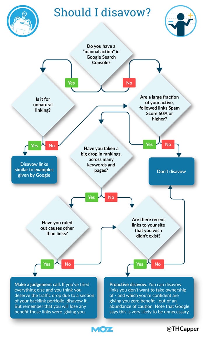 Link building practices to avoid - disavow link building infographic