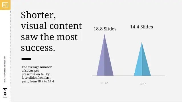 Strategies to Use SlideShare for Marketing - Keep Your Presentation Short and Sweet