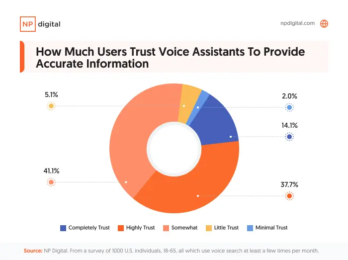 Voice Search Statistics