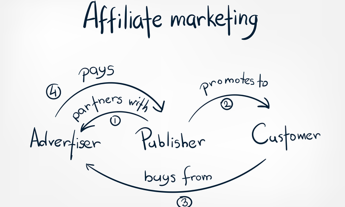 Affiliate marketing or drop shipping