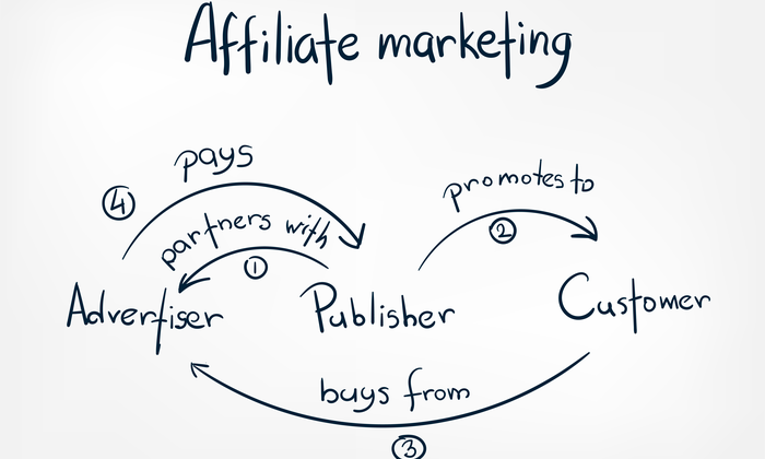 What is Affiliate Marketing (and How to Get Started)