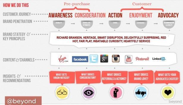 content strategy - virigin esempio di utilizzo di big data