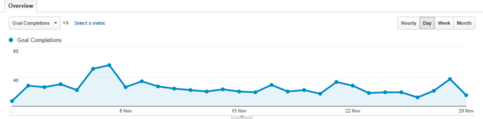 mål kompletteringar på Google Analytics som är bra att spåra ditt innehåll strategi. 