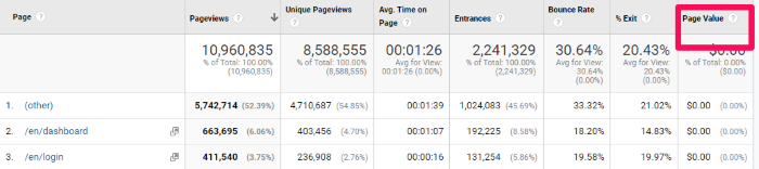  données de stratégie de contenu dans GA-page value 