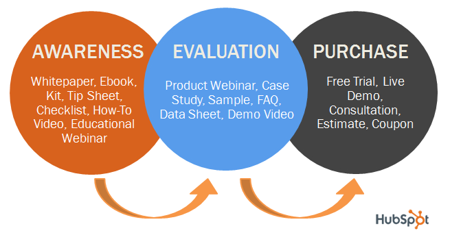 The best types of content for each stage in your content strategy. 