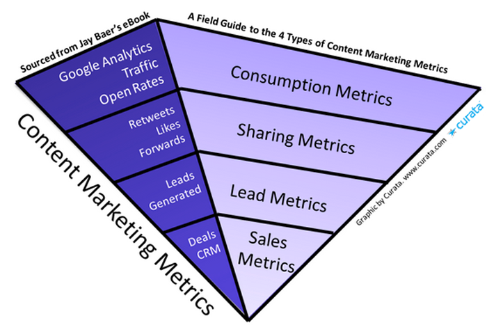 tartalommarketing mutatók a tartalommarketing stratégiájához. 