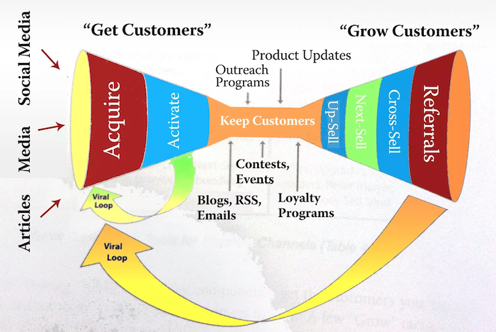 How to Build a Conversion Funnel That Will Triple Your Profits