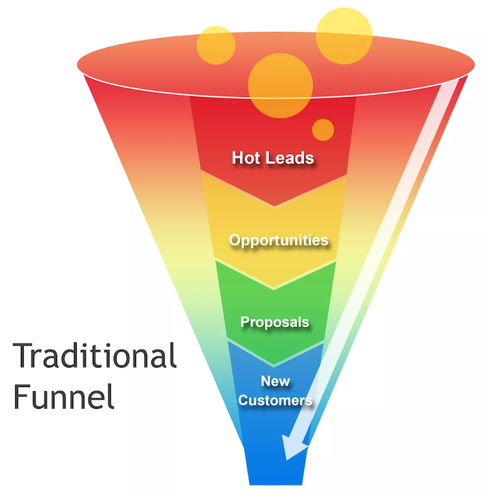 Conversion Funnel - Traditional AIDA Sales Funnel Model
